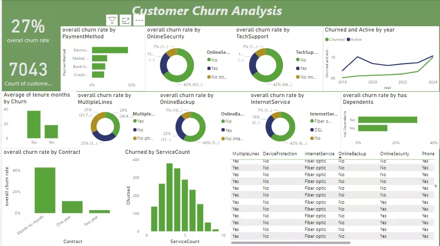 إنشاء تقارير تفاعلية لتحليل البيانات باستخدام Power BI