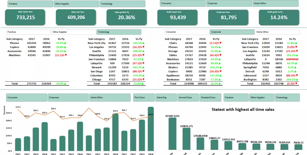 عمل داشبورد تفاعلي excel dashboard بشكل احترافي