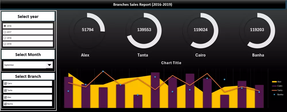 تحليل البيانات في اكسل مع عمل تقرير لها (لوحة تفاعلية)