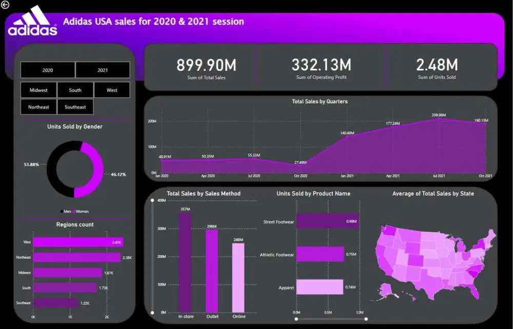 عمل Dashboard تفاعلي عن طريق power bi