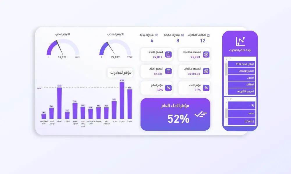عمل Dashboard تفاعلي عن طريق power bi