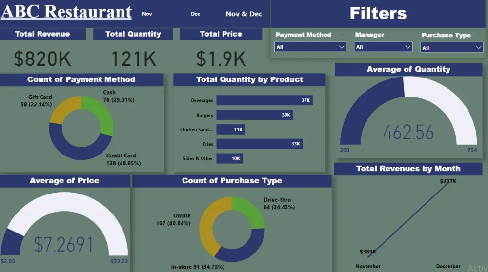 عمل Dashboard تفاعلي عن طريق power bi