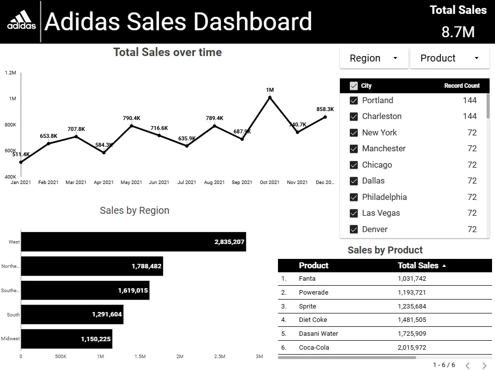 عمل داشبورد تفاعلي excel dashboard بشكل احترافي