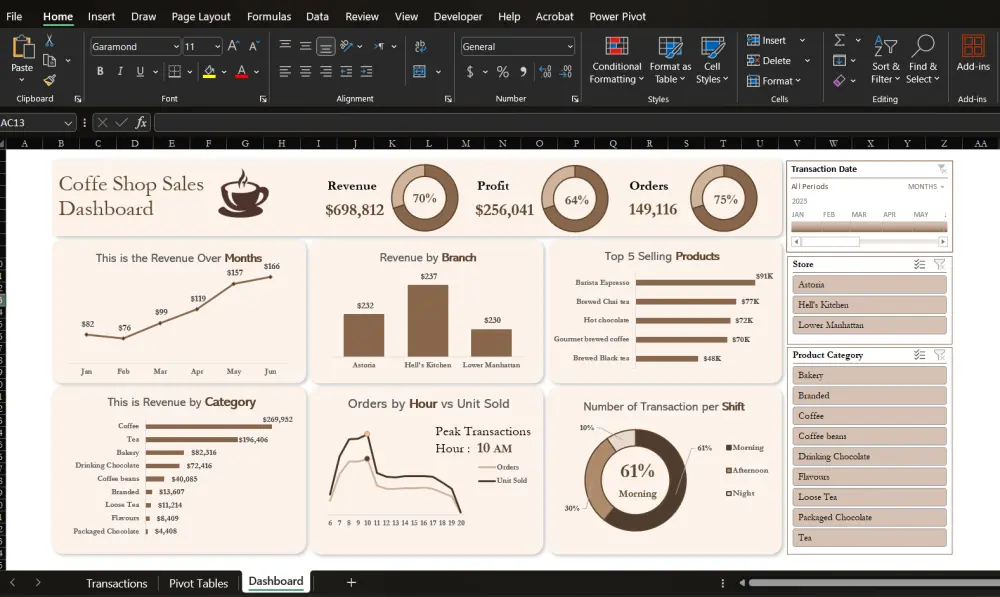 تحليل البيانات وتصميم لوحة داشبورد تفاعلية