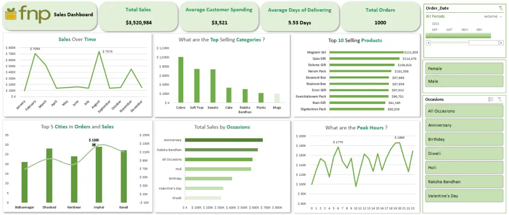 تحليل البيانات وتصميم لوحة داشبورد تفاعلية