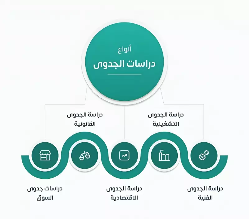 "إعداد دراسة جدوى احترافية وشاملة (تشغيلية، اقتصادية، قانونية) مع تحليل مالي دقيق"