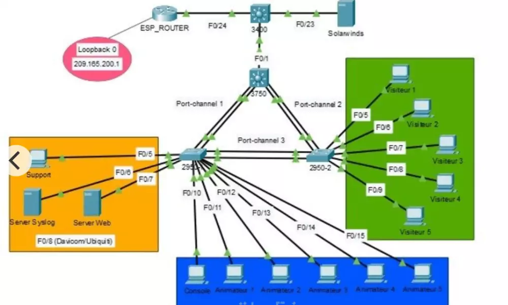 تصميم شبكات مخصصة وإعداد الموجهات والمبدلات على Packet Trace