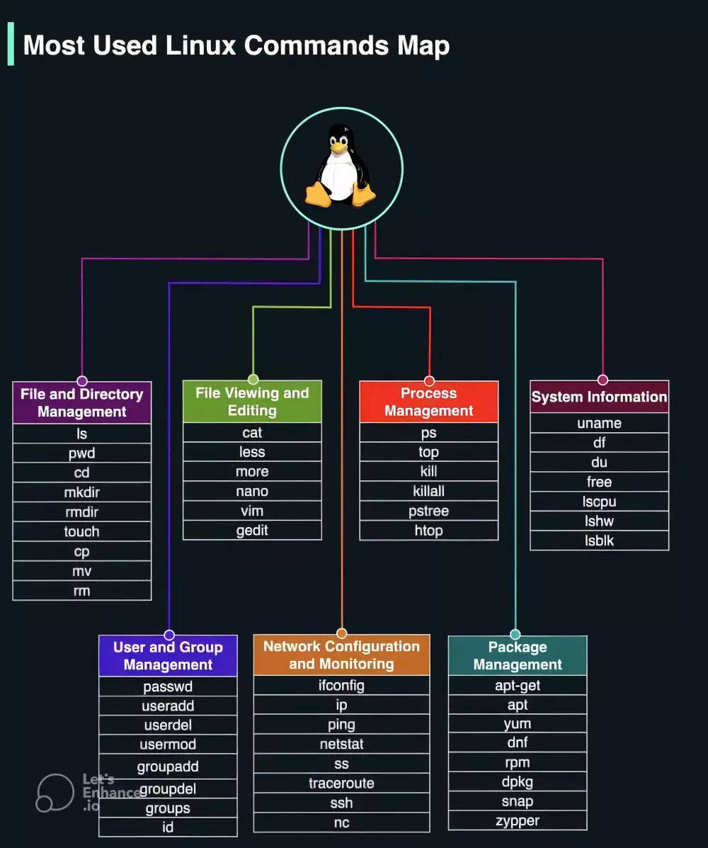 تدريب على انظمة لينكس