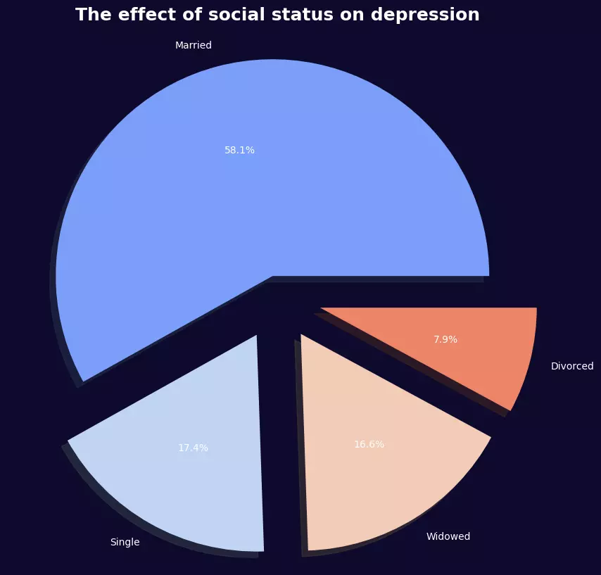 تحليل وتنظيف البيانات باستخدام بايثون مع تصور احترافي