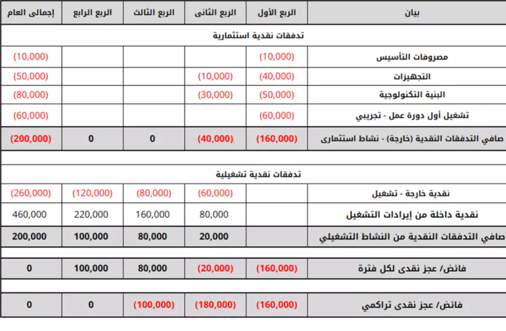 دراسه جدوى لأي مشروع بشكل احترافي