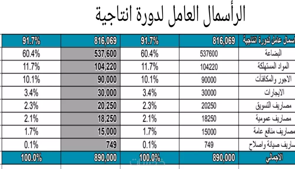 دراسة جدوى اقتصادية إحترافية لمشروعك