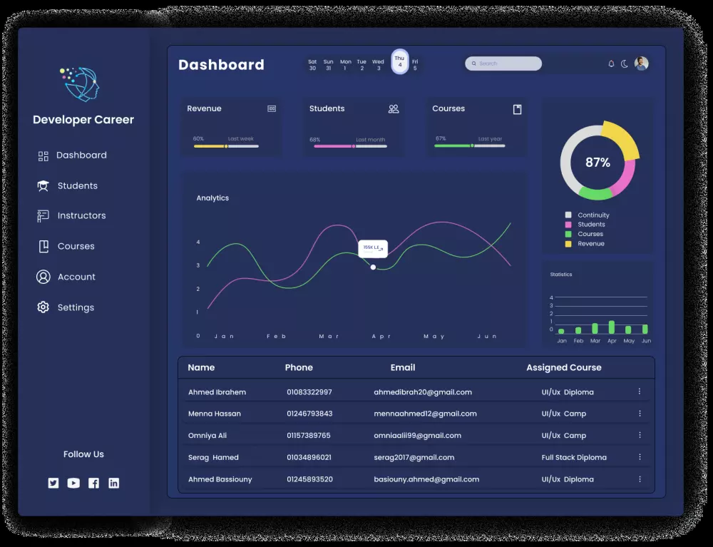 تصميم لوحات تحكم ( dashboards )