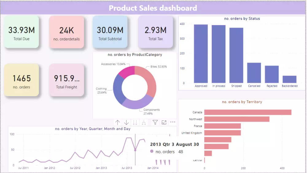 تصميم لوحات تحكم احترافية في Power BI لتحليل بياناتك بدقة