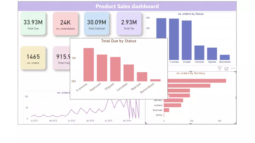 تصميم لوحات تحكم احترافية في Power BI لتحليل بياناتك بدقة