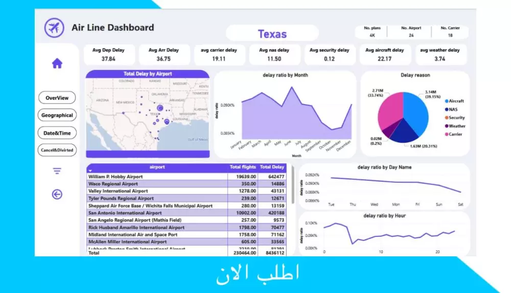 تصميم داشبورد بواسطة برنامج باور بي اي Power BI