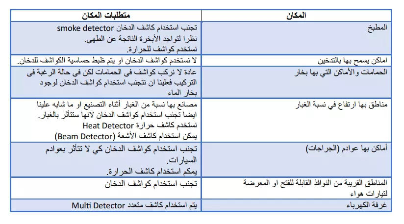ملف بيدي اف جاهز للاستخدام يحتوي علي خلاصة نظام انذار الحريق في صفحات قليلة