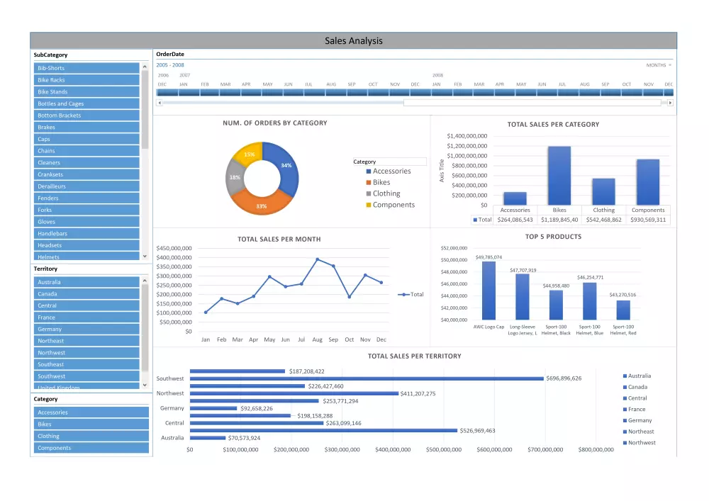 تحليل البيانات وذكاء الأعمال: لوحات تحكم وتصورات تفاعلية