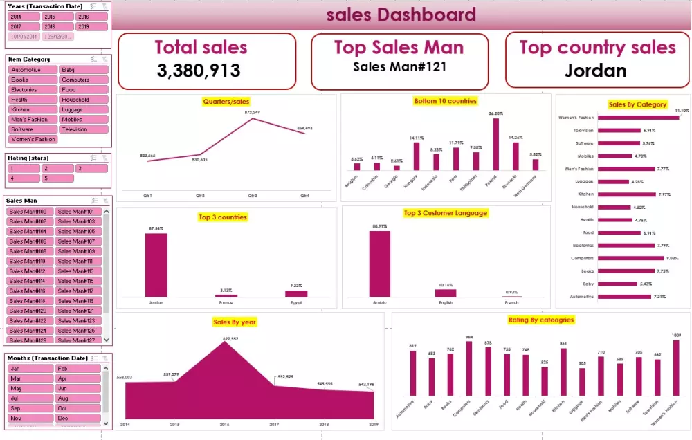تحليل ومعالجة البيانات باستخدام Excel