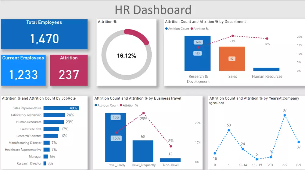 لوحة معلومات باستخدام Power BI