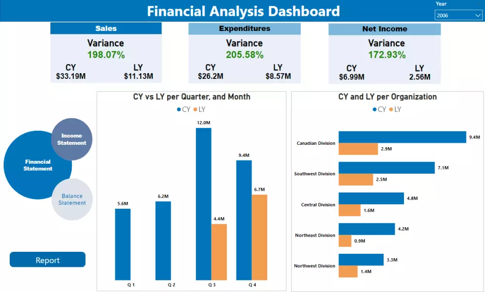 لوحة معلومات باستخدام Power BI