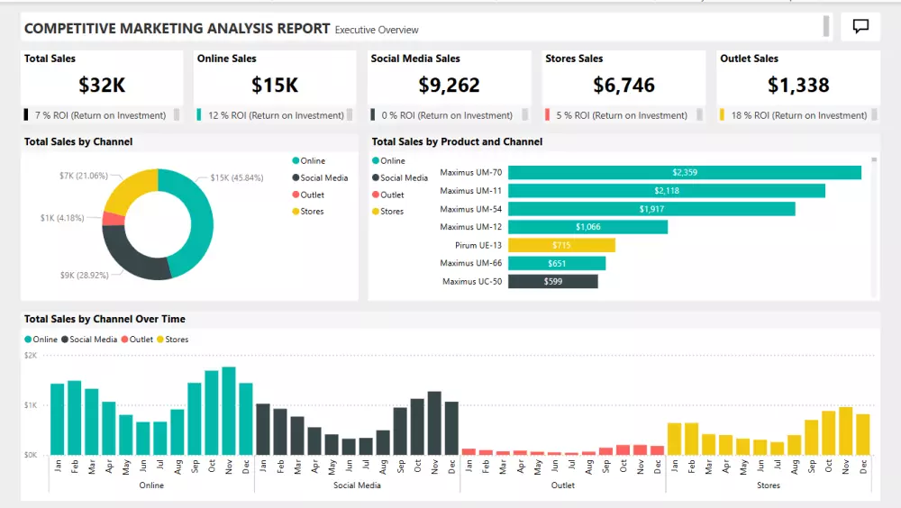 لوحة معلومات باستخدام Power BI