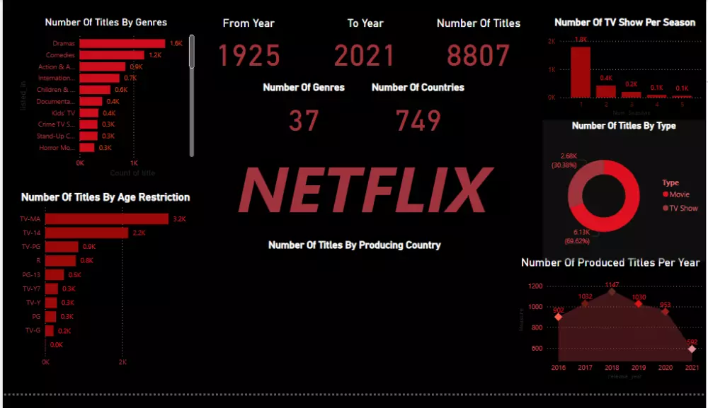 تصميم داشبورد ديناميكي  باستخدام Power Bi, Tableau , Excel