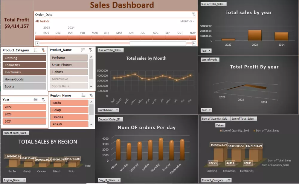 تصميم داشبورد ديناميكي  باستخدام Power Bi, Tableau , Excel