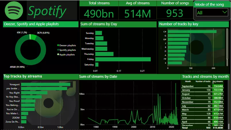 تصميم داشبورد ديناميكي  باستخدام Power Bi, Tableau , Excel