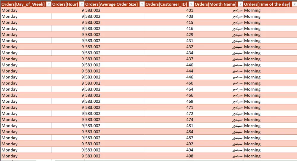 تصميم داشبورد ديناميكي  باستخدام Power Bi, Tableau , Excel