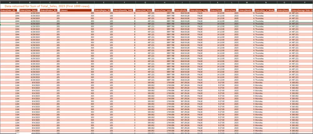 تصميم داشبورد ديناميكي  باستخدام Power Bi, Tableau , Excel