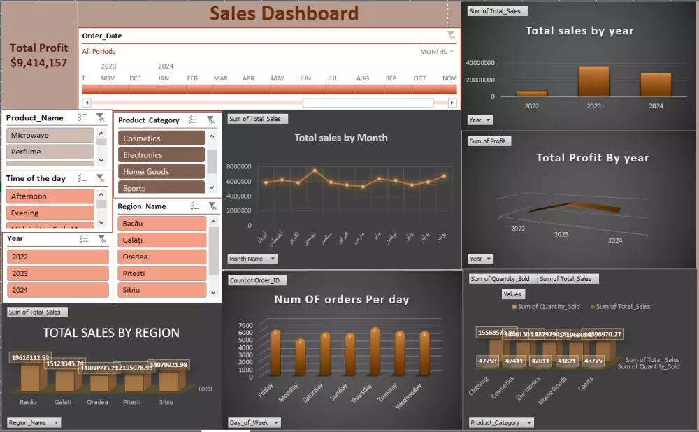 تصميم داشبورد ديناميكي  باستخدام Power Bi, Tableau , Excel