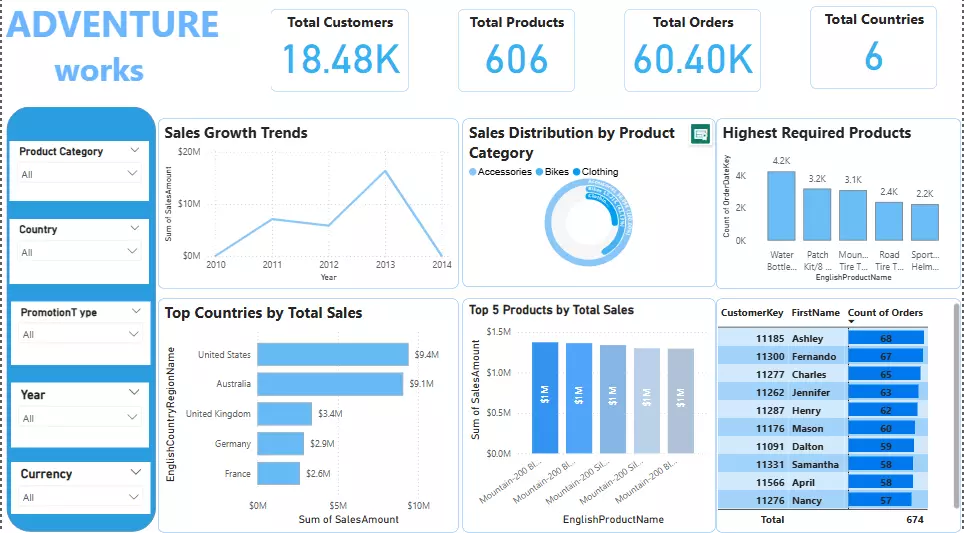 تصميم داشبورد ديناميكي  باستخدام Power Bi, Tableau , Excel