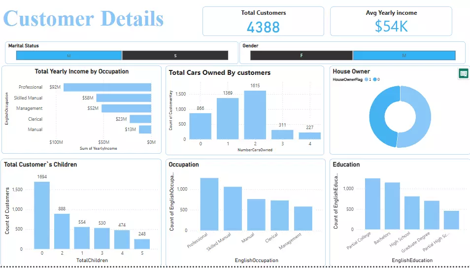 تصميم داشبورد ديناميكي  باستخدام Power Bi, Tableau , Excel