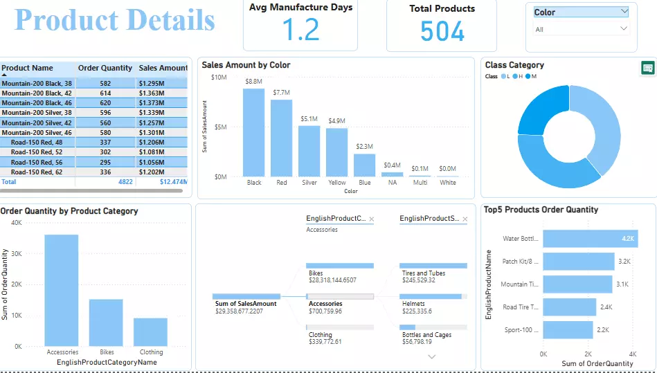 تصميم داشبورد ديناميكي  باستخدام Power Bi, Tableau , Excel