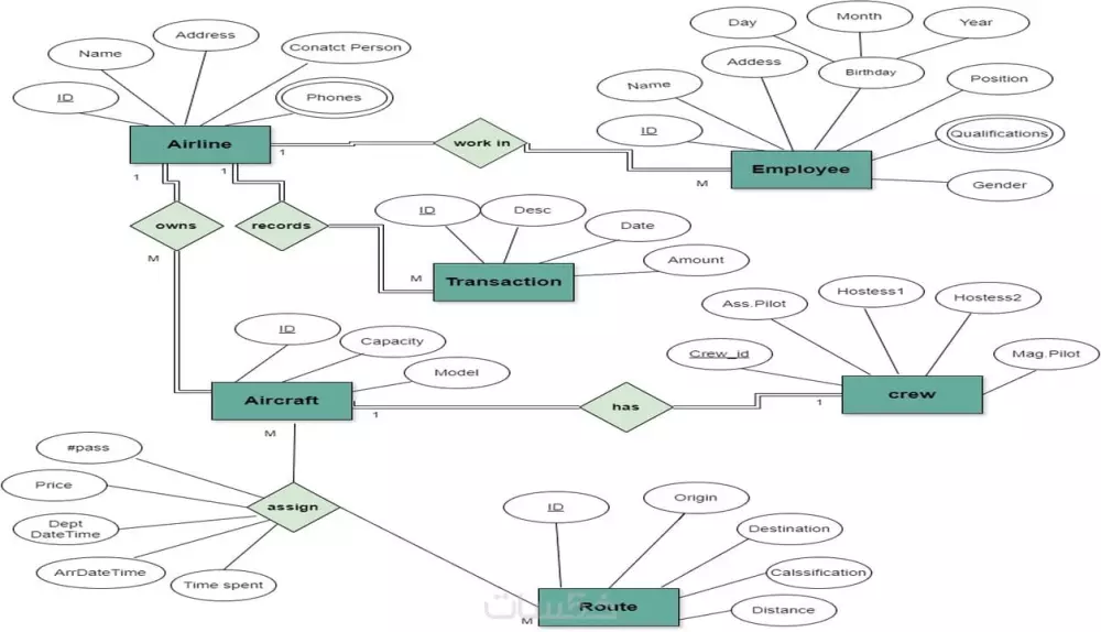 بناء قاعدة بيانات متكاملة باستخدام SQL Server