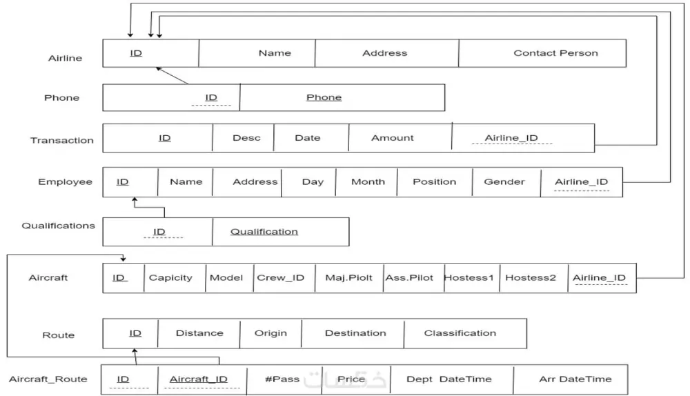 بناء قاعدة بيانات متكاملة باستخدام SQL Server