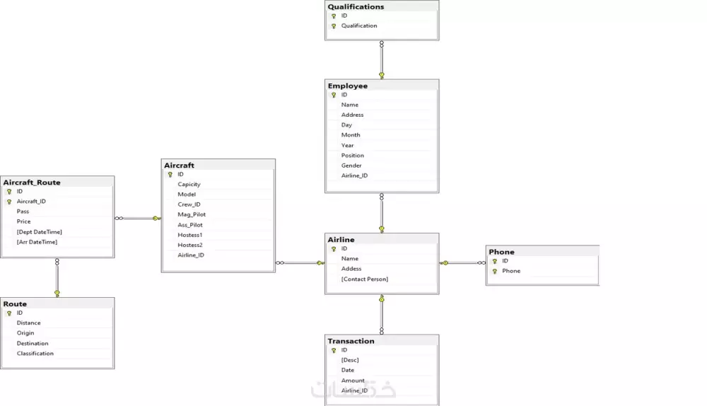 بناء قاعدة بيانات متكاملة باستخدام SQL Server