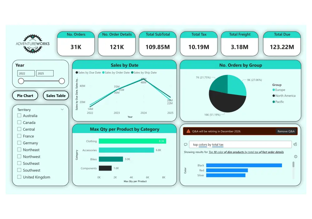 تحليل بيانات و صنع لوحات تفاعليه بواسطة Power BI و Tableau