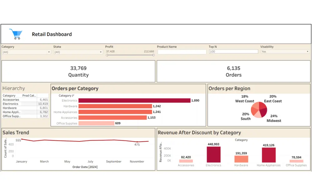 تحليل بيانات و صنع لوحات تفاعليه بواسطة Power BI و Tableau