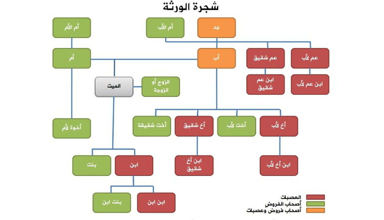شرح علم المواريث و الفرائض حسب ما جاء في القرآن و السنة