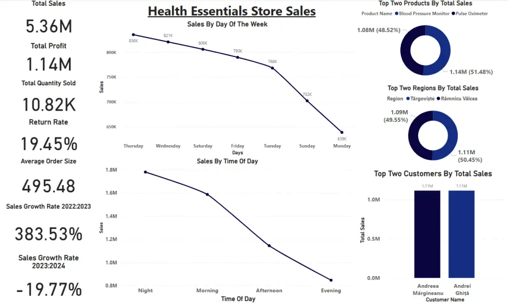 إنشاء Dashboard تفاعلي باستخدام Power BI لتحليل البيانات