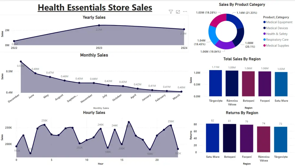 إنشاء Dashboard تفاعلي باستخدام Power BI لتحليل البيانات