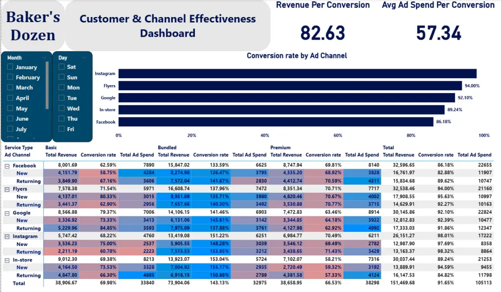 إنشاء Dashboard تفاعلي باستخدام Power BI لتحليل البيانات