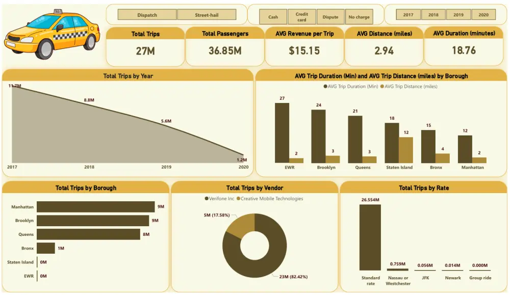 إنشاء Dashboard تفاعلي باستخدام Power BI لتحليل البيانات