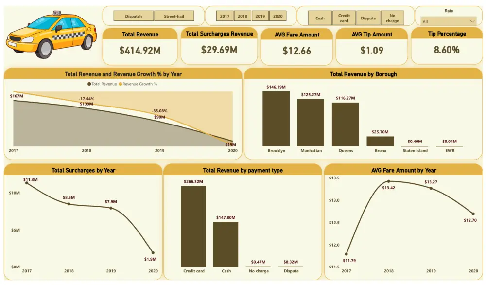 إنشاء Dashboard تفاعلي باستخدام Power BI لتحليل البيانات
