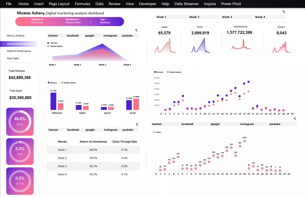 داشبورد لمتابعة المبيعات عبر Excel او Power Bi