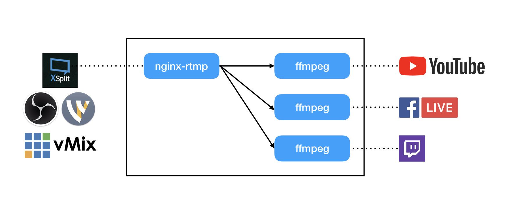 اعداد سيرفرات البث المباشر للمواقع و التطبيقات الرياضية بتقنية RTMP و HLS للانتاج ملفات M3U8