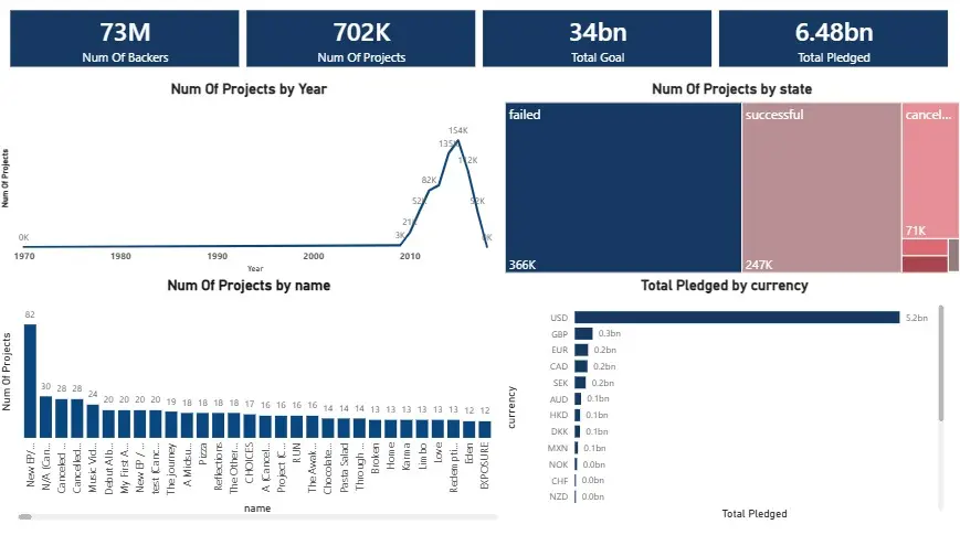 تصميم داشبورد تفاعلي احترافي باستخدام Power BI أو Tableau