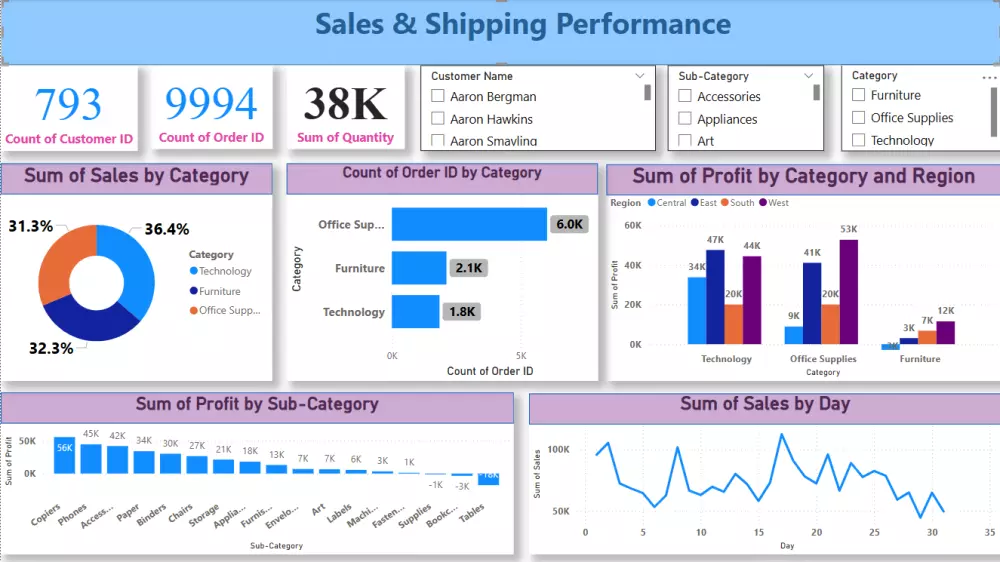 تصميم داشبورد احترافية باستخدام برنامج Power BI