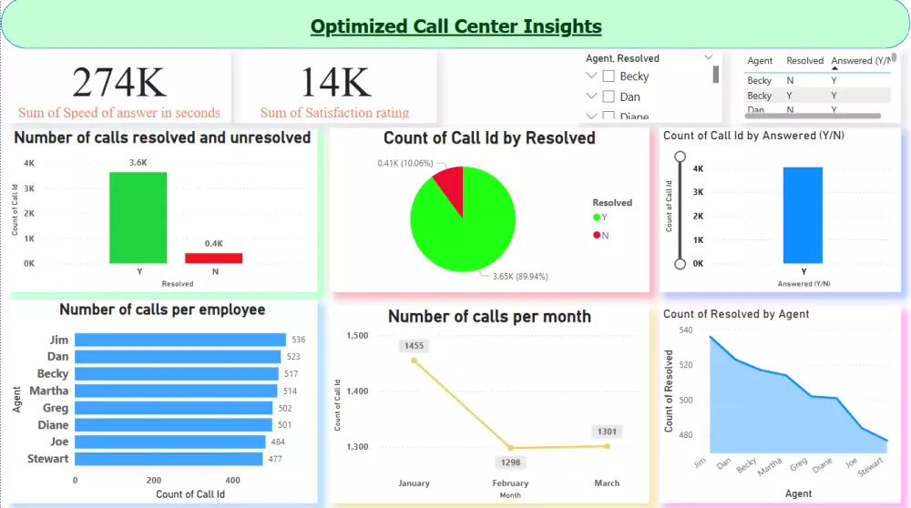 تصميم داشبورد احترافية باستخدام برنامج Power BI